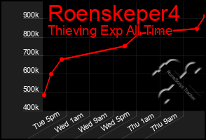 Total Graph of Roenskeper4