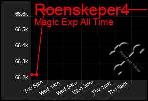 Total Graph of Roenskeper4