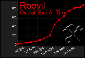 Total Graph of Roevil