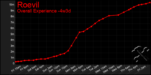 Last 31 Days Graph of Roevil