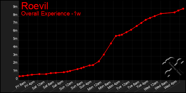 Last 7 Days Graph of Roevil