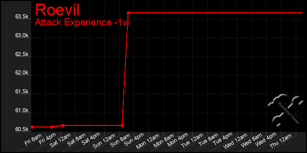 Last 7 Days Graph of Roevil