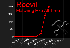 Total Graph of Roevil