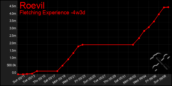 Last 31 Days Graph of Roevil