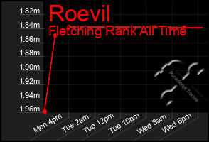 Total Graph of Roevil