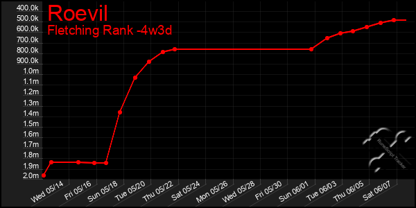 Last 31 Days Graph of Roevil