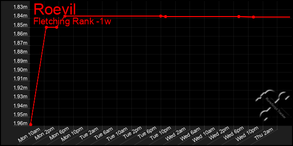 Last 7 Days Graph of Roevil