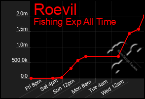 Total Graph of Roevil