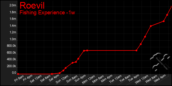 Last 7 Days Graph of Roevil