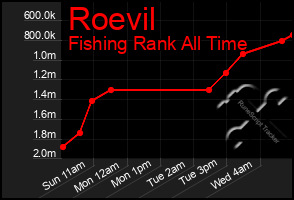 Total Graph of Roevil