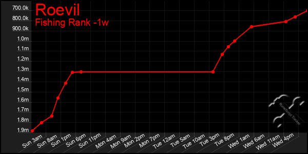Last 7 Days Graph of Roevil