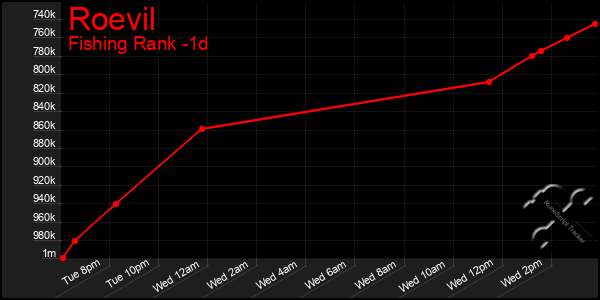 Last 24 Hours Graph of Roevil