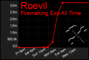 Total Graph of Roevil