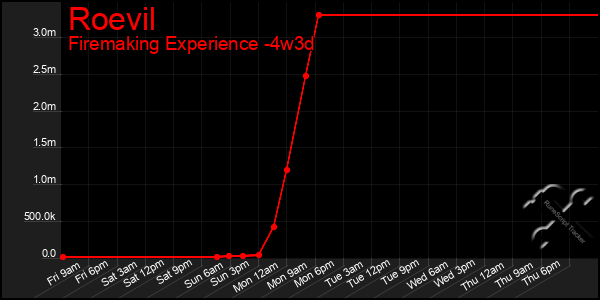 Last 31 Days Graph of Roevil