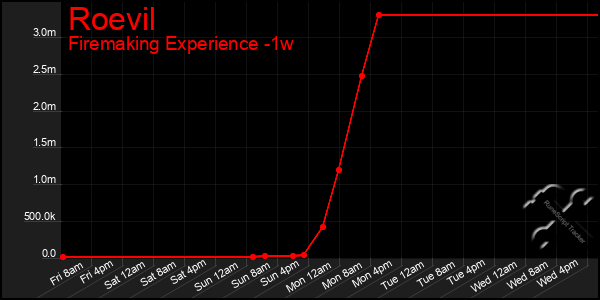 Last 7 Days Graph of Roevil