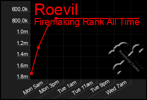 Total Graph of Roevil