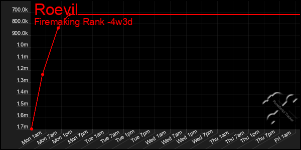 Last 31 Days Graph of Roevil