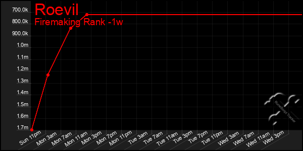 Last 7 Days Graph of Roevil