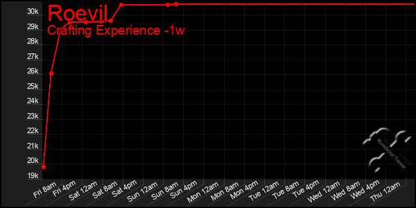 Last 7 Days Graph of Roevil