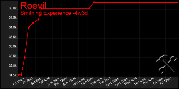 Last 31 Days Graph of Roevil