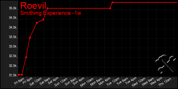 Last 7 Days Graph of Roevil