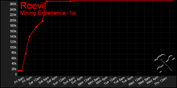 Last 7 Days Graph of Roevil