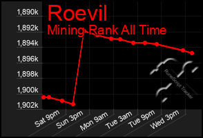 Total Graph of Roevil