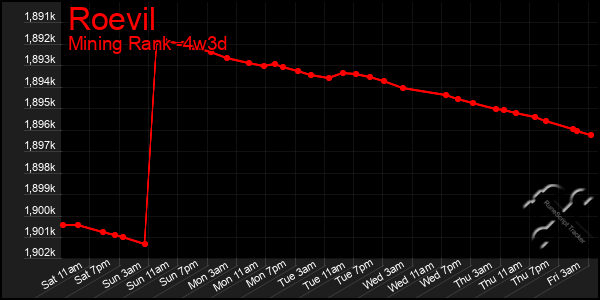 Last 31 Days Graph of Roevil