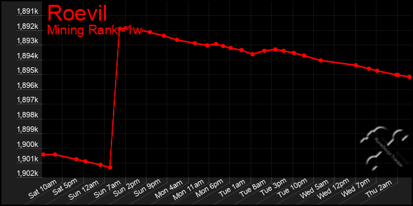 Last 7 Days Graph of Roevil