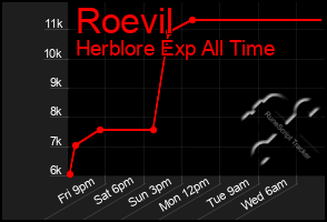 Total Graph of Roevil