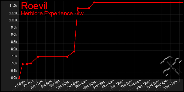 Last 7 Days Graph of Roevil