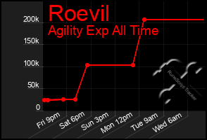 Total Graph of Roevil