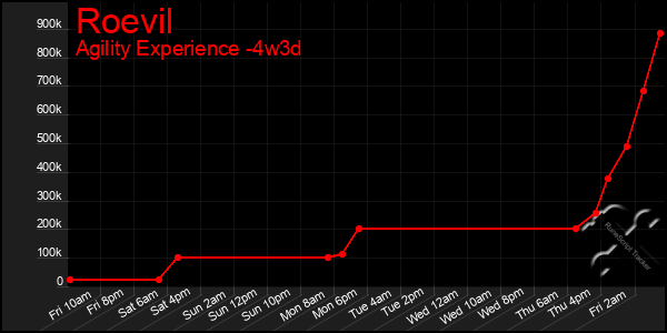 Last 31 Days Graph of Roevil