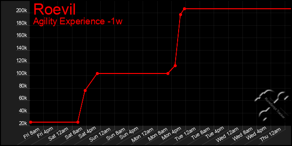 Last 7 Days Graph of Roevil