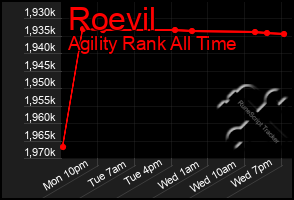 Total Graph of Roevil