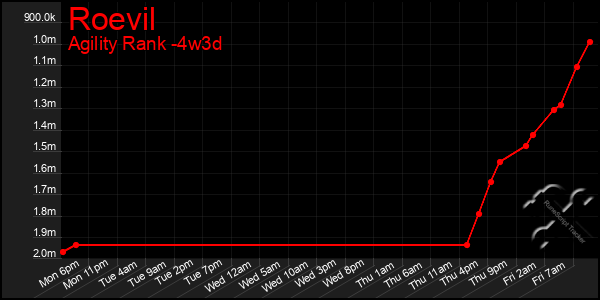 Last 31 Days Graph of Roevil