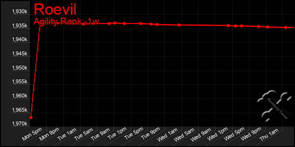 Last 7 Days Graph of Roevil