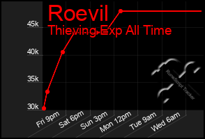 Total Graph of Roevil