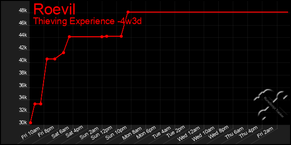 Last 31 Days Graph of Roevil