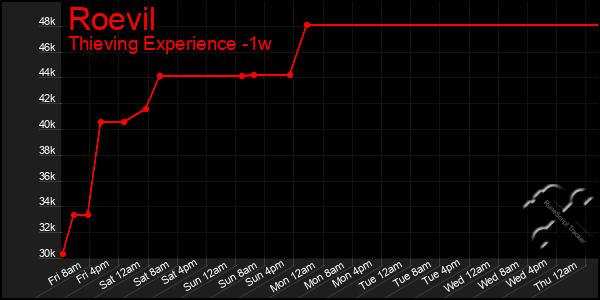 Last 7 Days Graph of Roevil