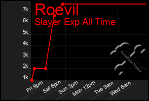 Total Graph of Roevil