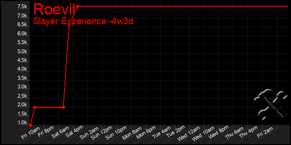Last 31 Days Graph of Roevil