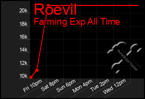 Total Graph of Roevil