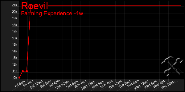 Last 7 Days Graph of Roevil