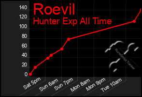 Total Graph of Roevil