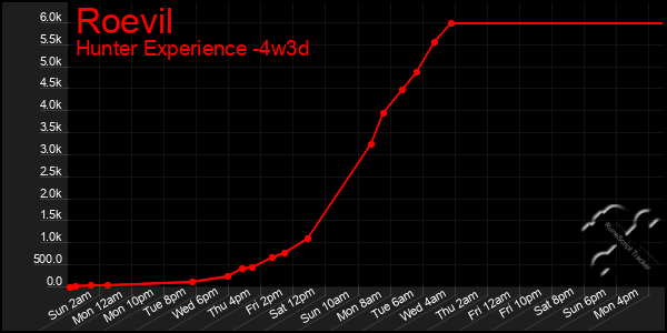 Last 31 Days Graph of Roevil