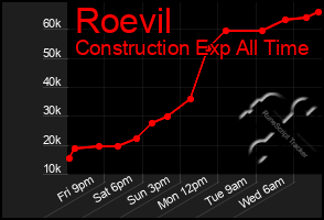 Total Graph of Roevil