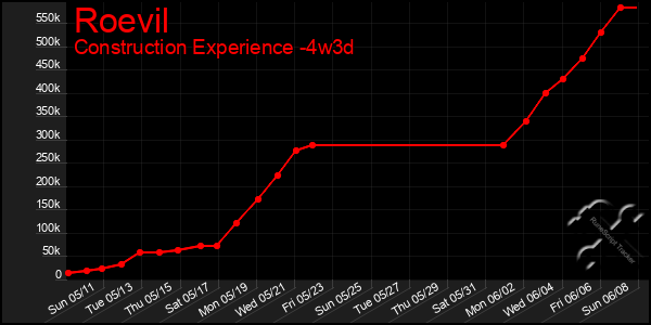 Last 31 Days Graph of Roevil