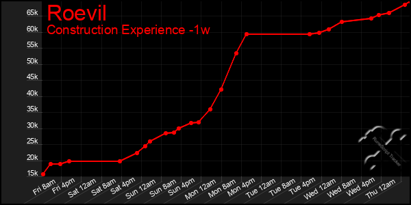Last 7 Days Graph of Roevil