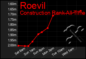 Total Graph of Roevil